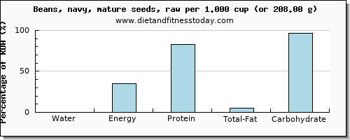 water and nutritional content in navy beans
